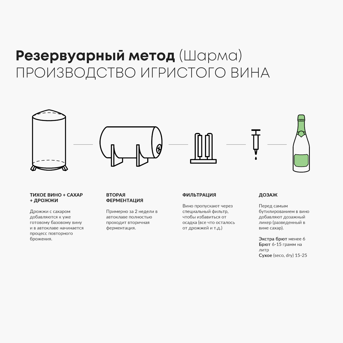 Схема производства шампанского